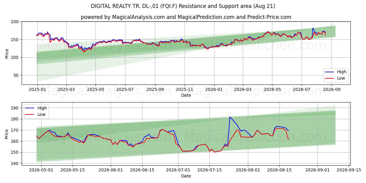  DIGITAL REALTY TR. DL-,01 (FQI.F) Support and Resistance area (20 Aug) 
