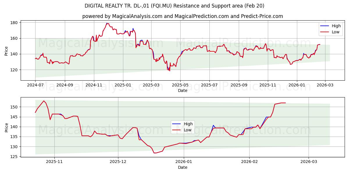  DIGITAL REALTY TR. DL-,01 (FQI.MU) Support and Resistance area (19 Feb) 