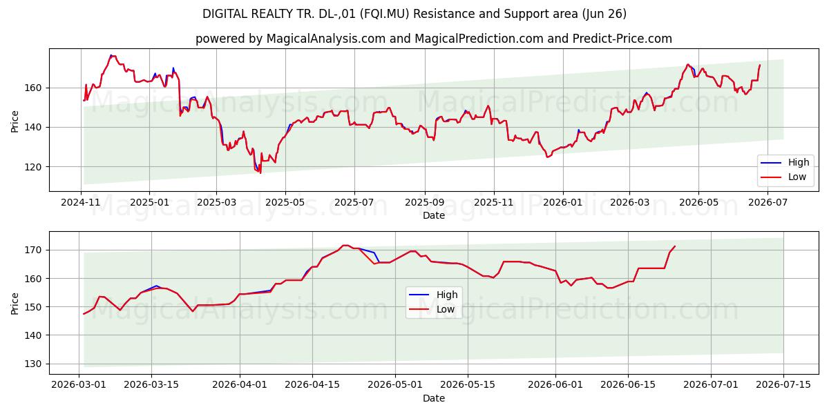  DIGITAL REALTY TR. DL-,01 (FQI.MU) Support and Resistance area (25 Jun) 
