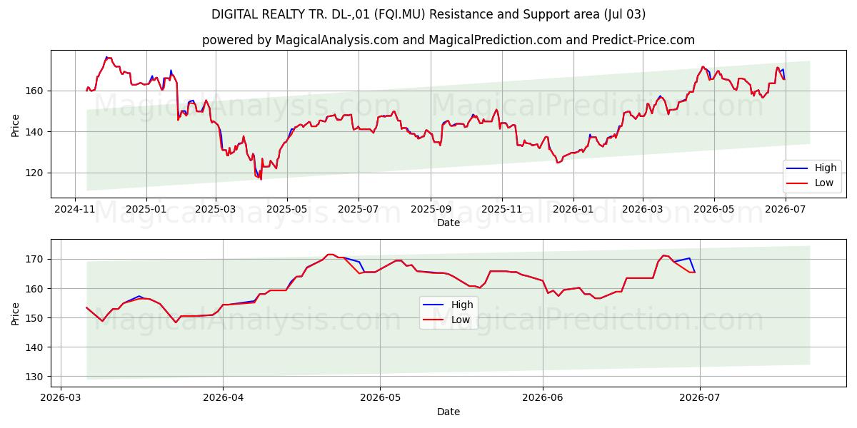  DIGITAL REALTY TR. DL-,01 (FQI.MU) Support and Resistance area (02 Jul) 