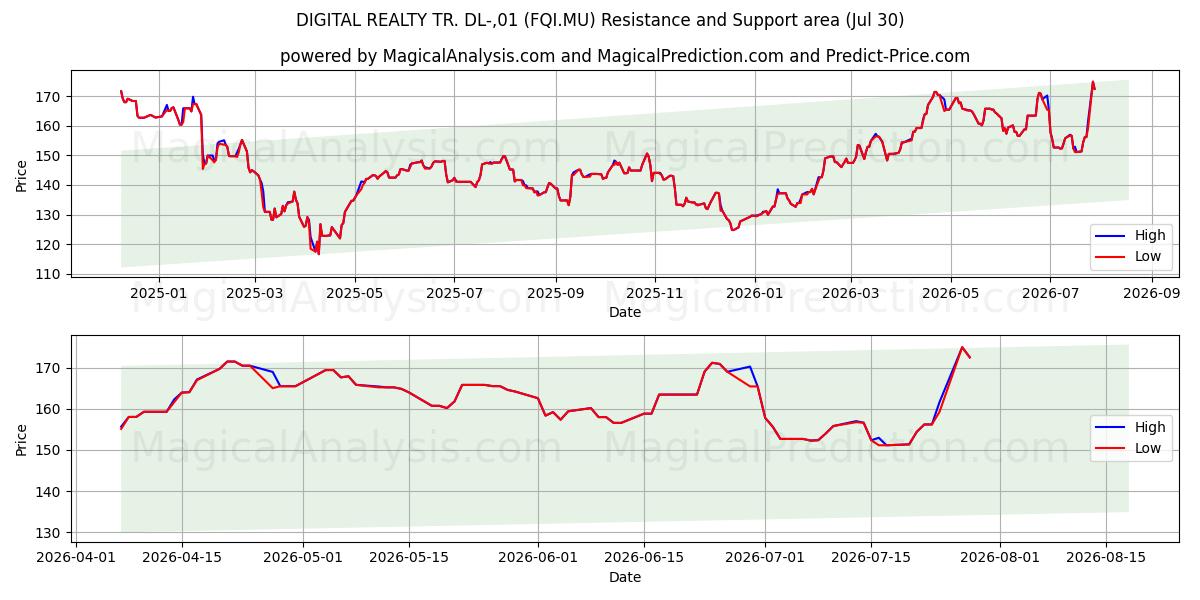 DIGITAL REALTY TR. DL-,01 (FQI.MU) Support and Resistance area (29 Jul) 