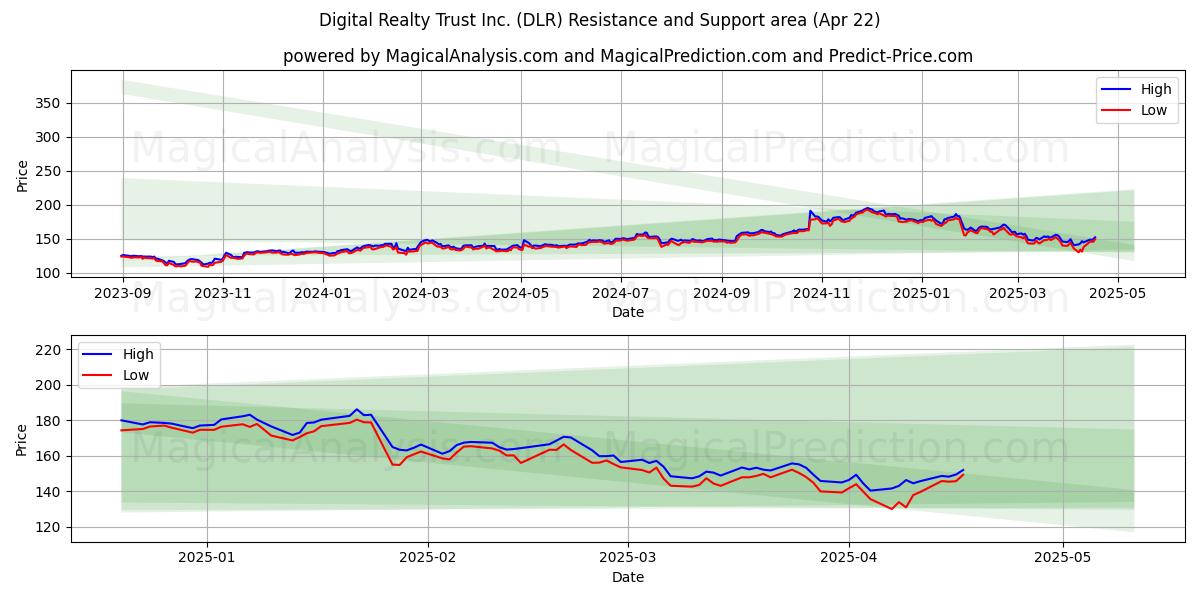  Digital Realty Trust Inc. (DLR) Support and Resistance area (22 Apr) 