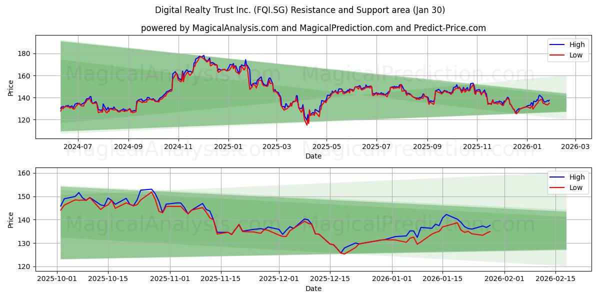  Digital Realty Trust Inc. (FQI.SG) Support and Resistance area (29 Jan) 