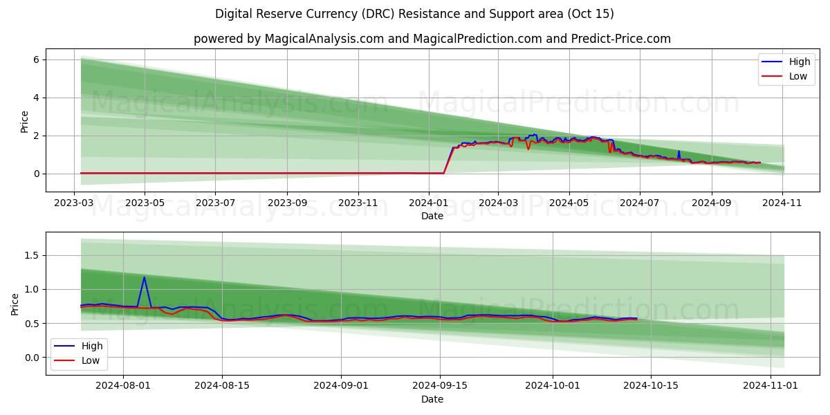  Digital reservevaluta (DRC) Support and Resistance area (15 Oct) 