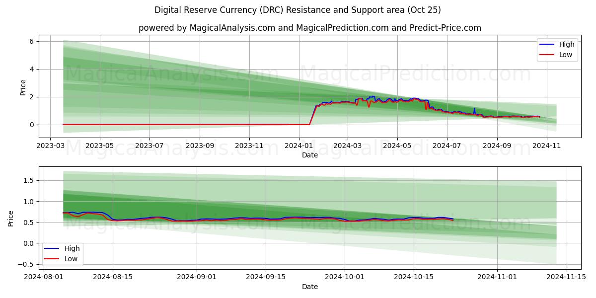  Digital Reserve Currency (DRC) Support and Resistance area (25 Oct) 