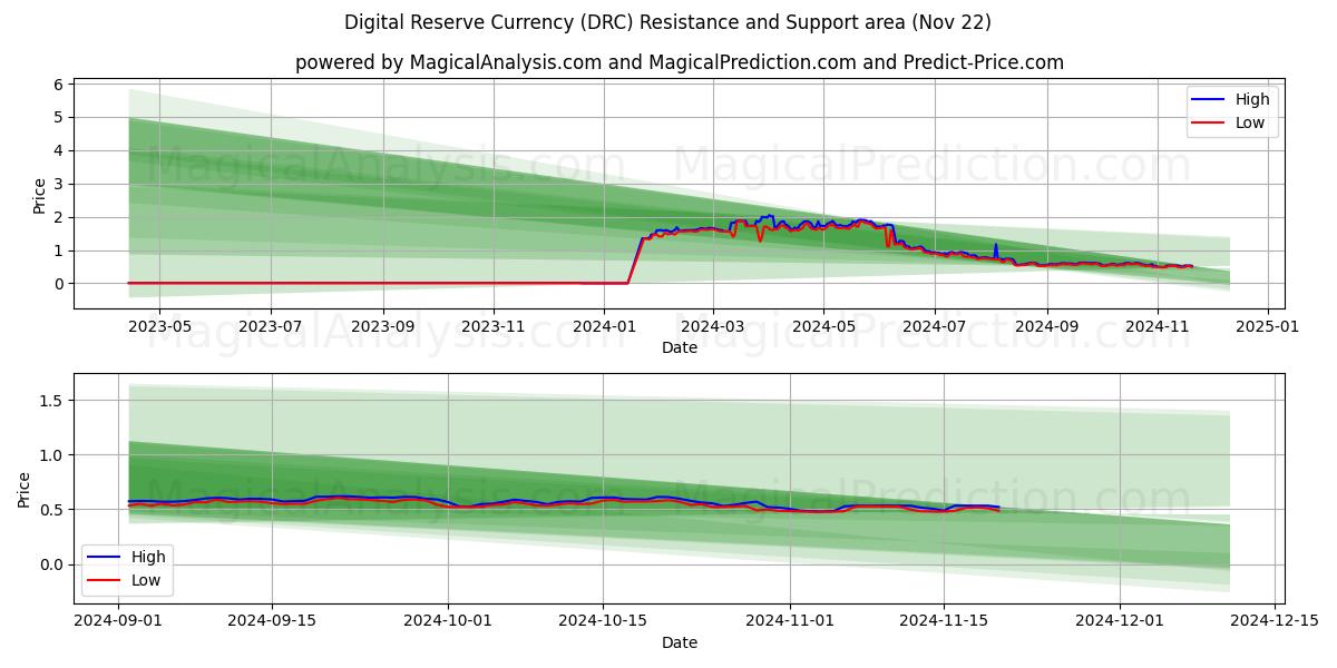  Digitale reservevaluta (DRC) Support and Resistance area (22 Nov) 