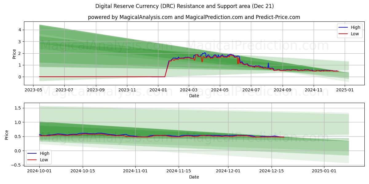  Digital Reserve Currency (DRC) Support and Resistance area (21 Dec) 