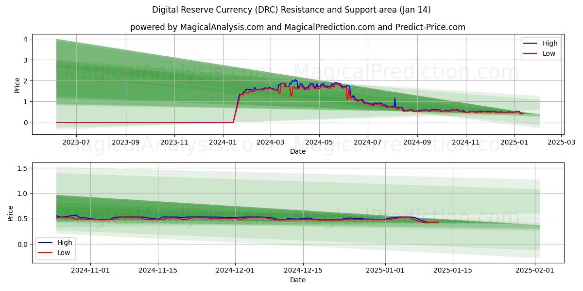  Digitale reservevaluta (DRC) Support and Resistance area (13 Jan) 