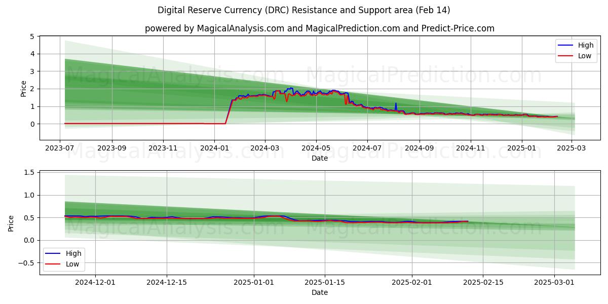  数字储备货币 (DRC) Support and Resistance area (30 Jan) 