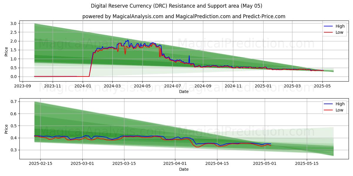  Digital Reserve Currency (DRC) Support and Resistance area (27 Mar) 