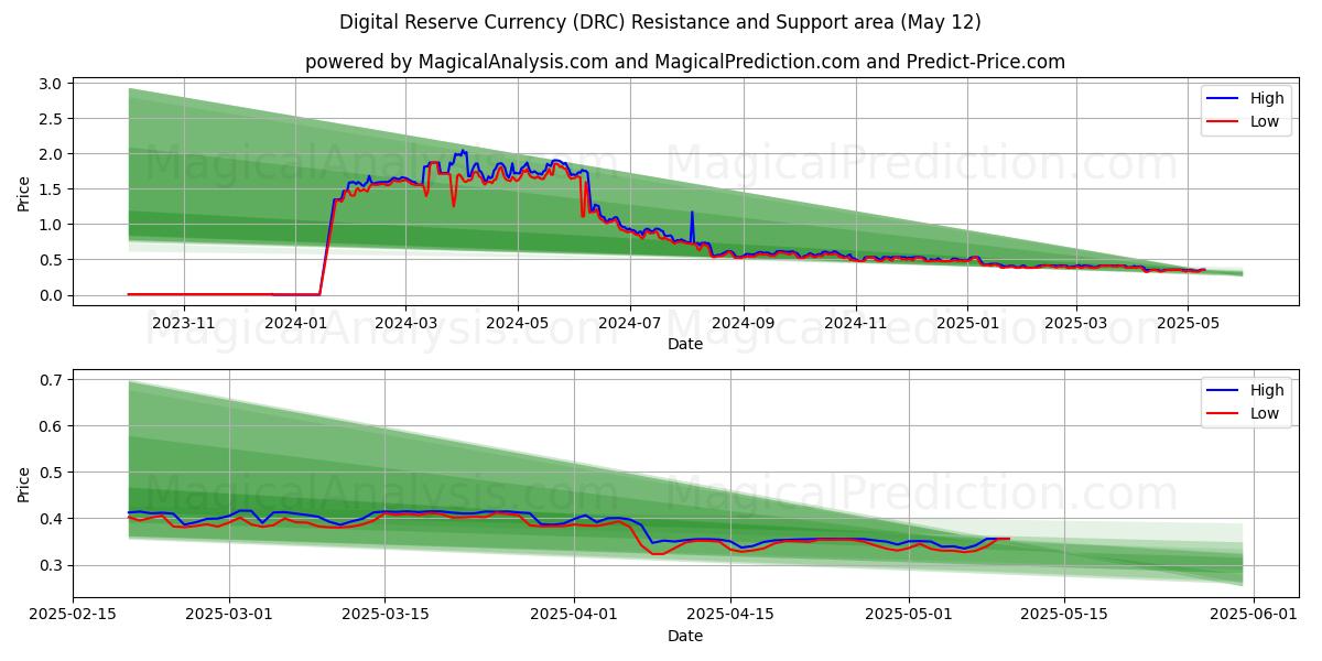  العملة الاحتياطية الرقمية (DRC) Support and Resistance area (12 May) 