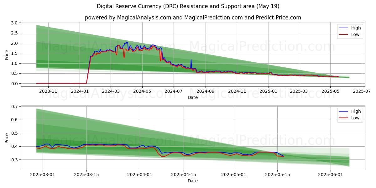  Moneda de reserva digital (DRC) Support and Resistance area (19 May) 