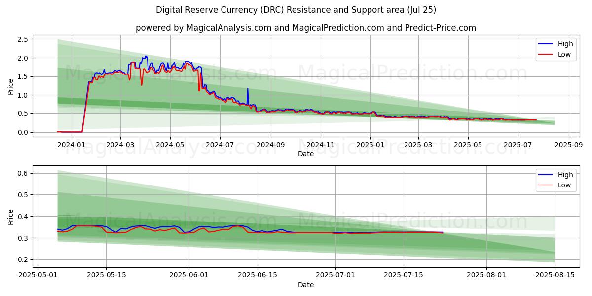  डिजिटल रिजर्व मुद्रा (DRC) Support and Resistance area (24 Jul) 