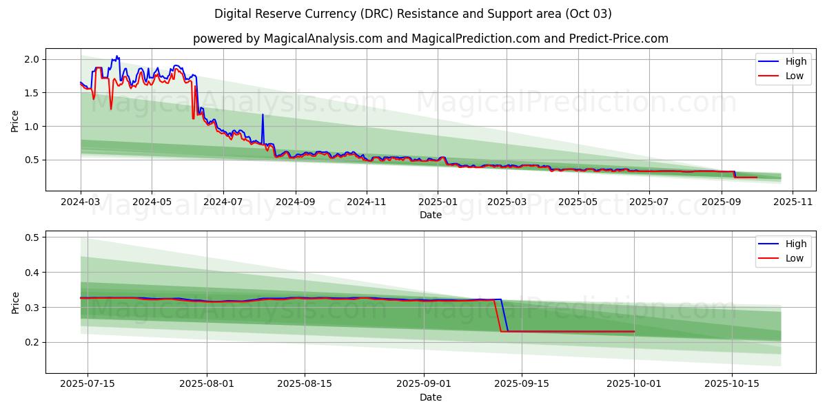  デジタル準備通貨 (DRC) Support and Resistance area (30 Sep) 