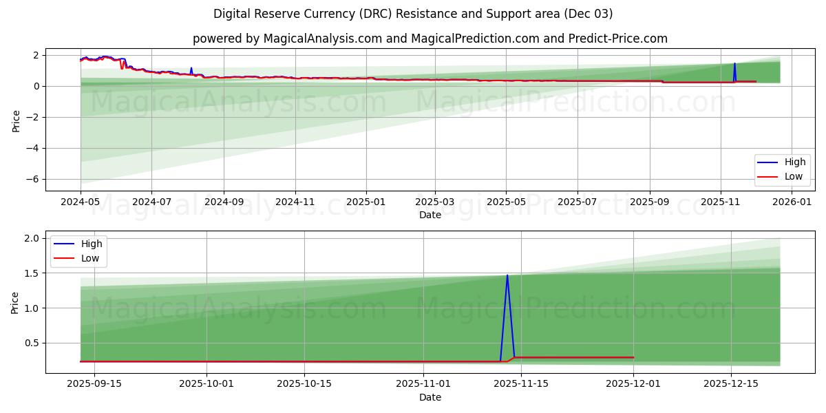  数字储备货币 (DRC) Support and Resistance area (02 Dec) 