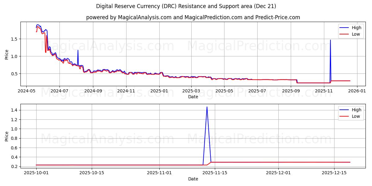  Цифровая резервная валюта (DRC) Support and Resistance area (20 Dec) 
