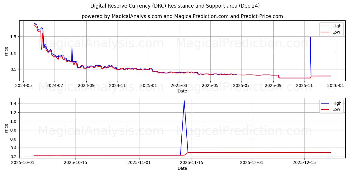  ارز دیجیتال ذخیره (DRC) Support and Resistance area (23 Dec) 