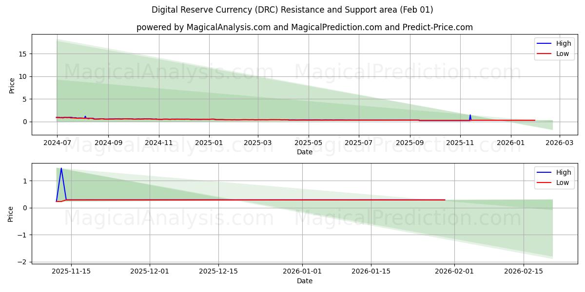  Digital Reserve Currency (DRC) Support and Resistance area (31 Jan) 