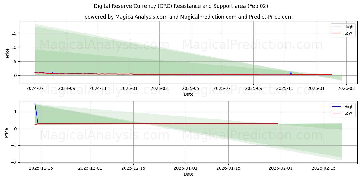  العملة الاحتياطية الرقمية (DRC) Support and Resistance area (01 Feb) 