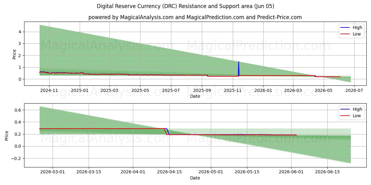  Digital reservevaluta (DRC) Support and Resistance area (04 Jun) 