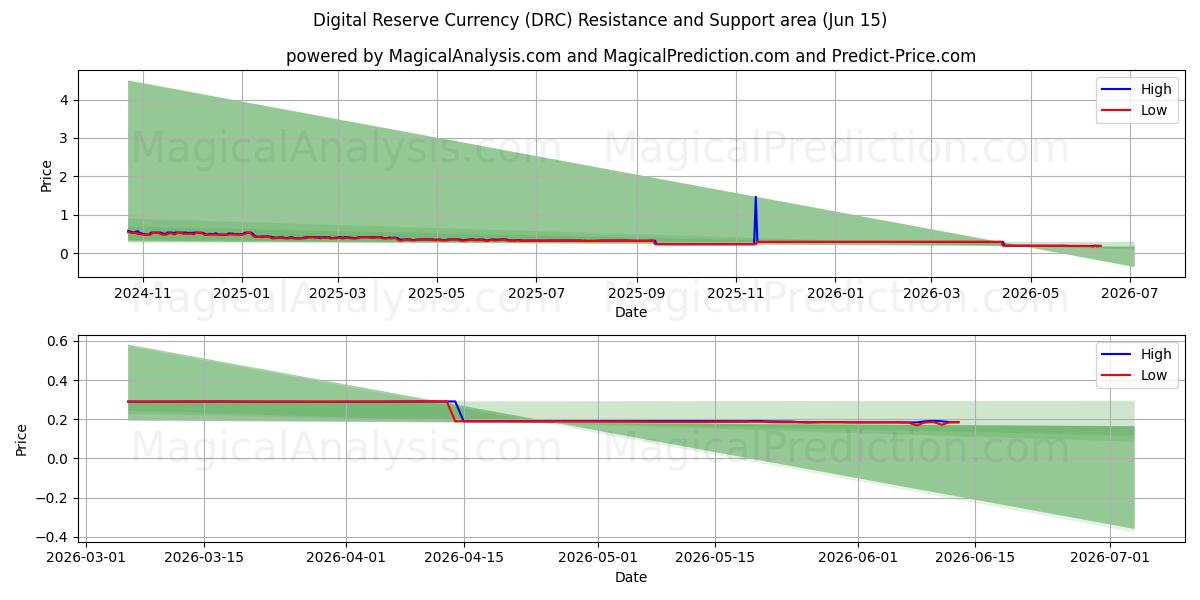 Digital Reserve Currency (DRC) Support and Resistance area (09 Jun) 