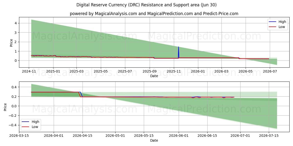  디지털 준비 화폐 (DRC) Support and Resistance area (29 Jun) 