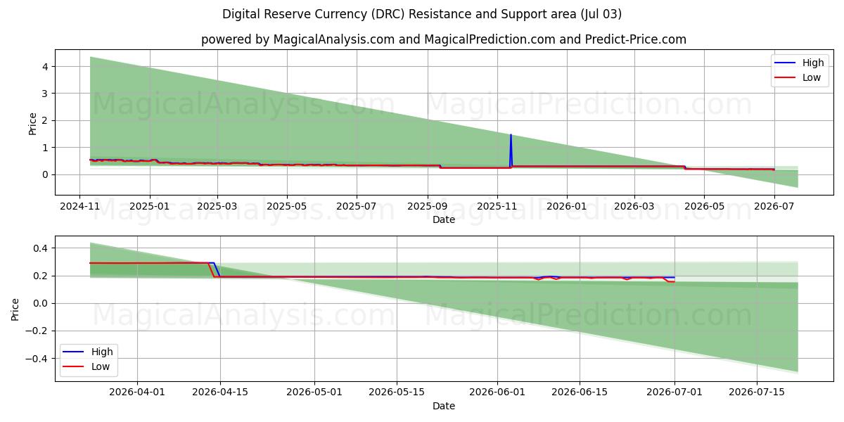  Digital reservevaluta (DRC) Support and Resistance area (02 Jul) 