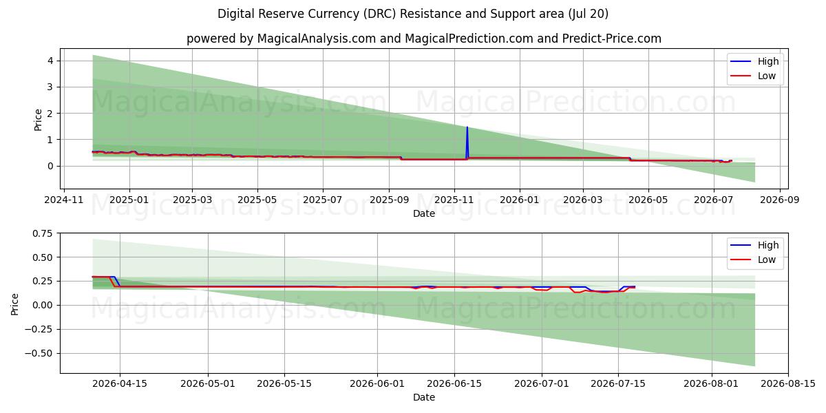  Digitale reservevaluta (DRC) Support and Resistance area (19 Jul) 