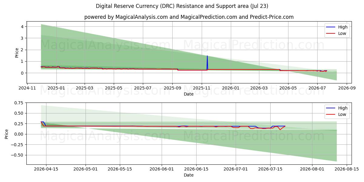  Digital reservevaluta (DRC) Support and Resistance area (22 Jul) 