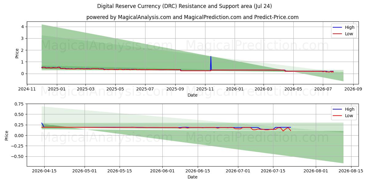  Moneda de reserva digital (DRC) Support and Resistance area (23 Jul) 