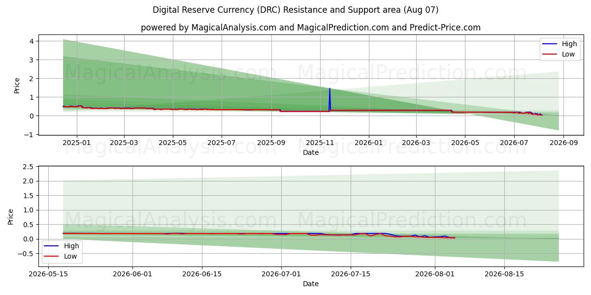  デジタル準備通貨 (DRC) Support and Resistance area (06 Aug) 