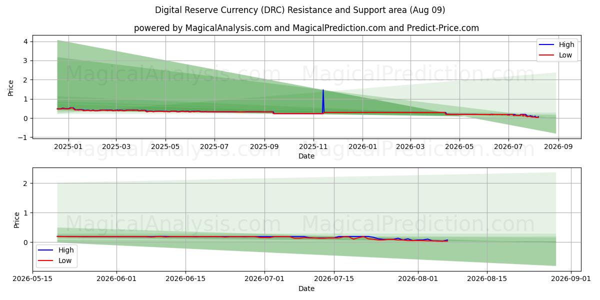  Monnaie de réserve numérique (DRC) Support and Resistance area (08 Aug) 