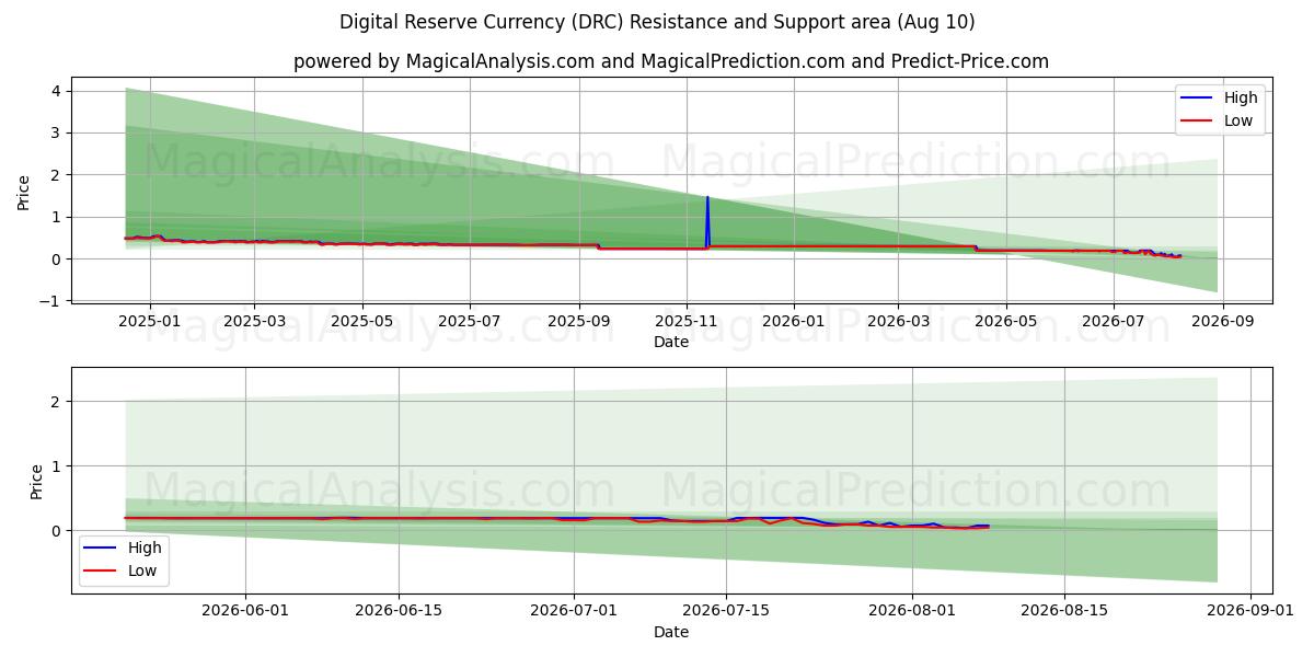  Moeda de Reserva Digital (DRC) Support and Resistance area (09 Aug) 