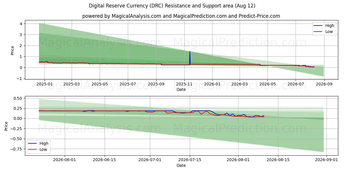  ارز دیجیتال ذخیره (DRC) Support and Resistance area (11 Aug) 