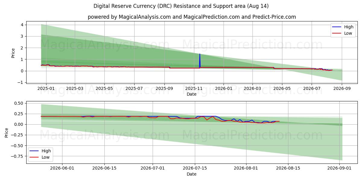  Moneda de reserva digital (DRC) Support and Resistance area (13 Aug) 