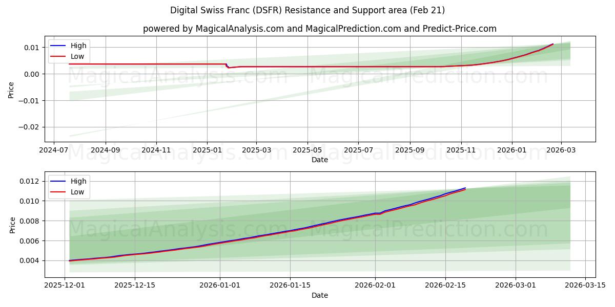  Digital Swiss Franc (DSFR) Support and Resistance area (20 Feb) 