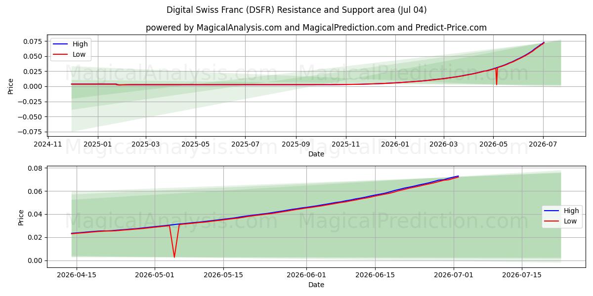  Digital schweizerfranc (DSFR) Support and Resistance area (03 Jul) 