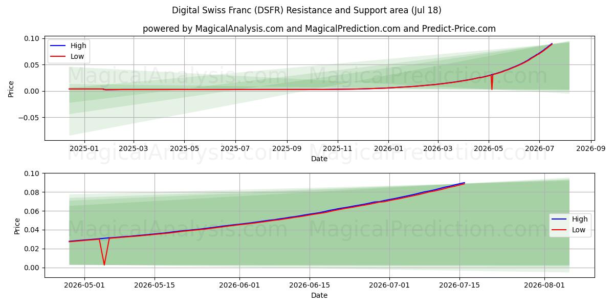  Franco svizzero digitale (DSFR) Support and Resistance area (17 Jul) 