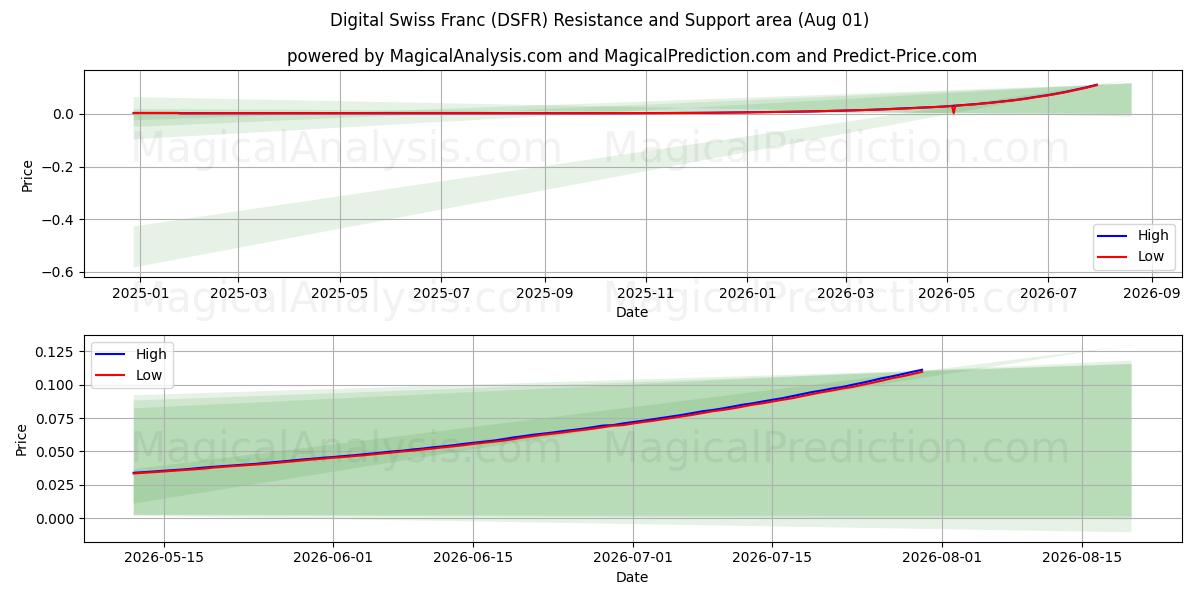  Franco suizo digital (DSFR) Support and Resistance area (31 Jul) 