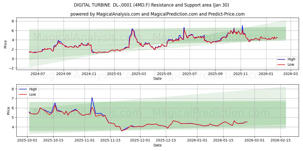  DIGITAL TURBINE  DL-,0001 (4MD.F) Support and Resistance area (29 Jan) 