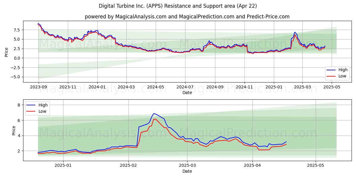  Digital Turbine Inc. (APPS) Support and Resistance area (22 Apr) 