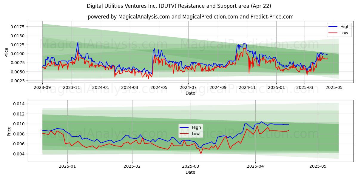  Digital Utilities Ventures Inc. (DUTV) Support and Resistance area (22 Apr) 