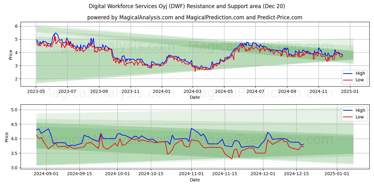  Digital Workforce Services Oyj (DWF) Support and Resistance area (20 Dec) 