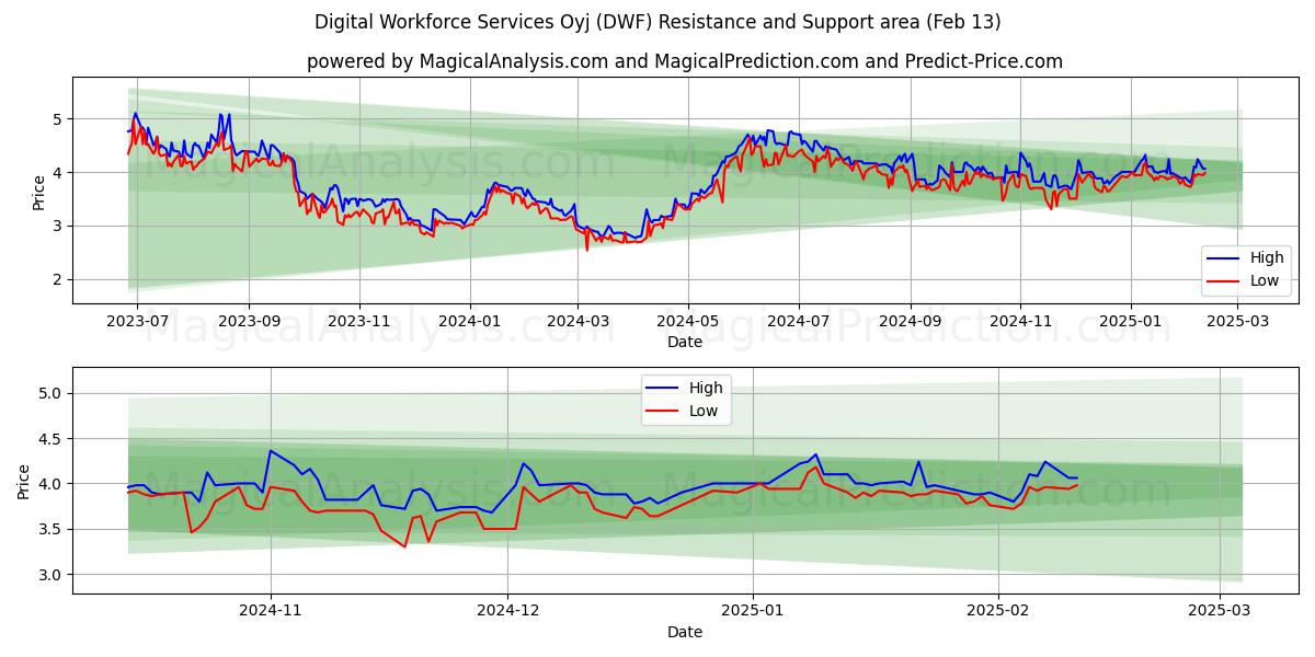  Digital Workforce Services Oyj (DWF) Support and Resistance area (04 Feb) 