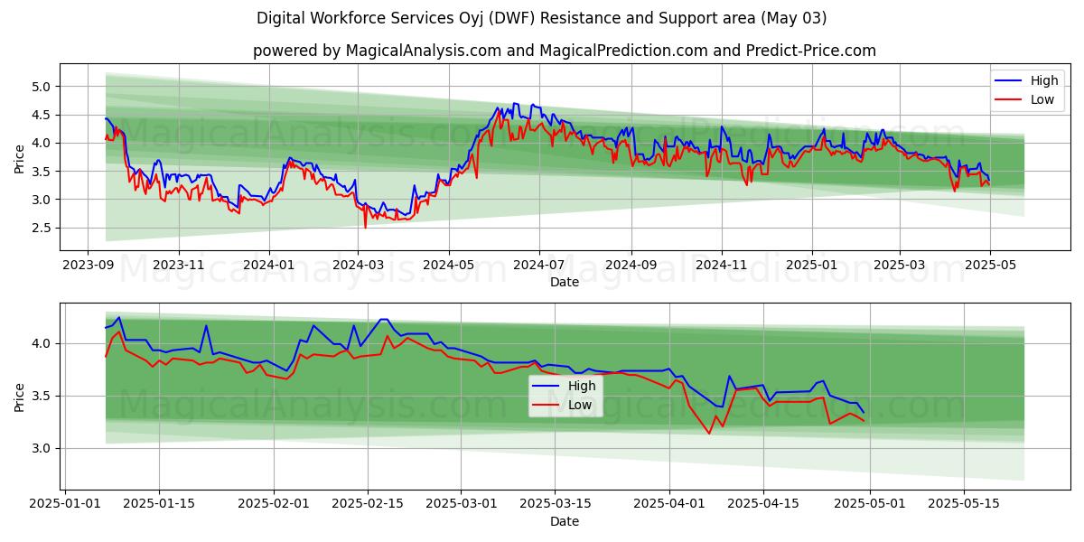 Digital Workforce Services Oyj (DWF) Support and Resistance area (03 May) Digital Workforce Services Oyj (DWF) Support and Resistance area (03 May)