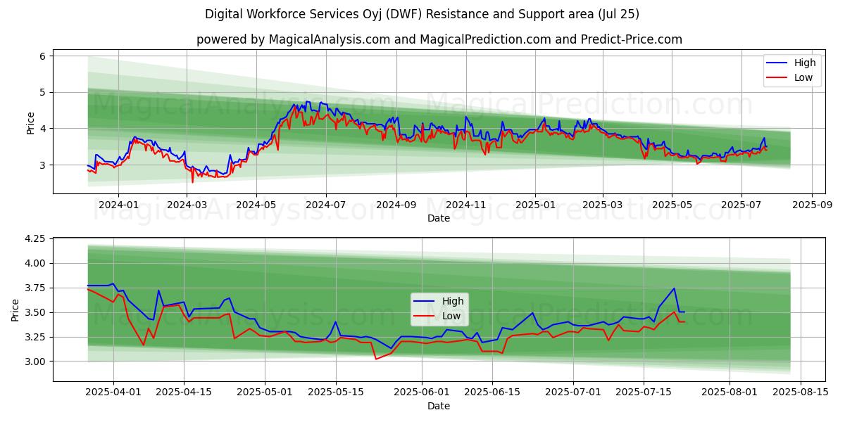  Digital Workforce Services Oyj (DWF) Support and Resistance area (24 Jul) 