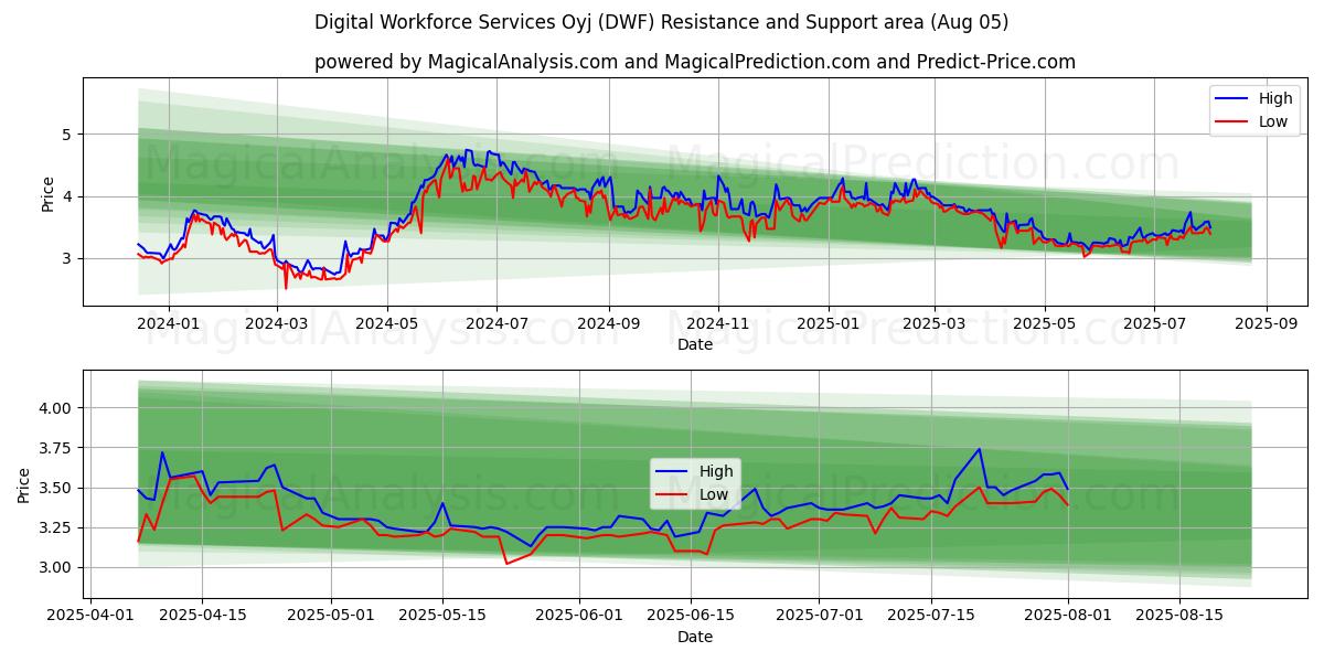  Digital Workforce Services Oyj (DWF) Support and Resistance area (31 Jul) 