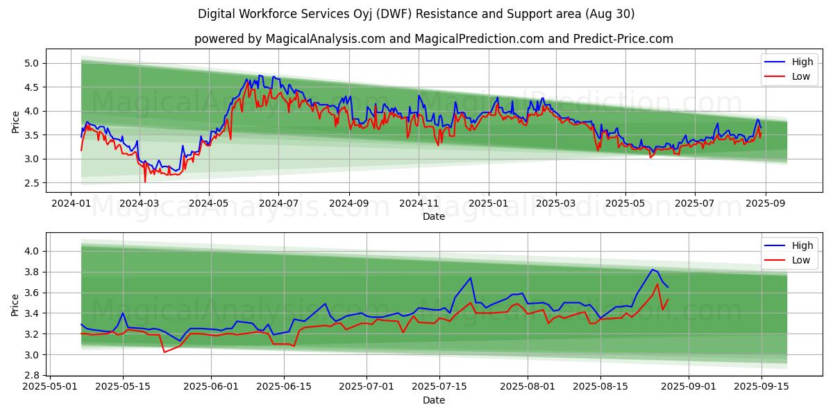  Digital Workforce Services Oyj (DWF) Support and Resistance area (28 Aug) 