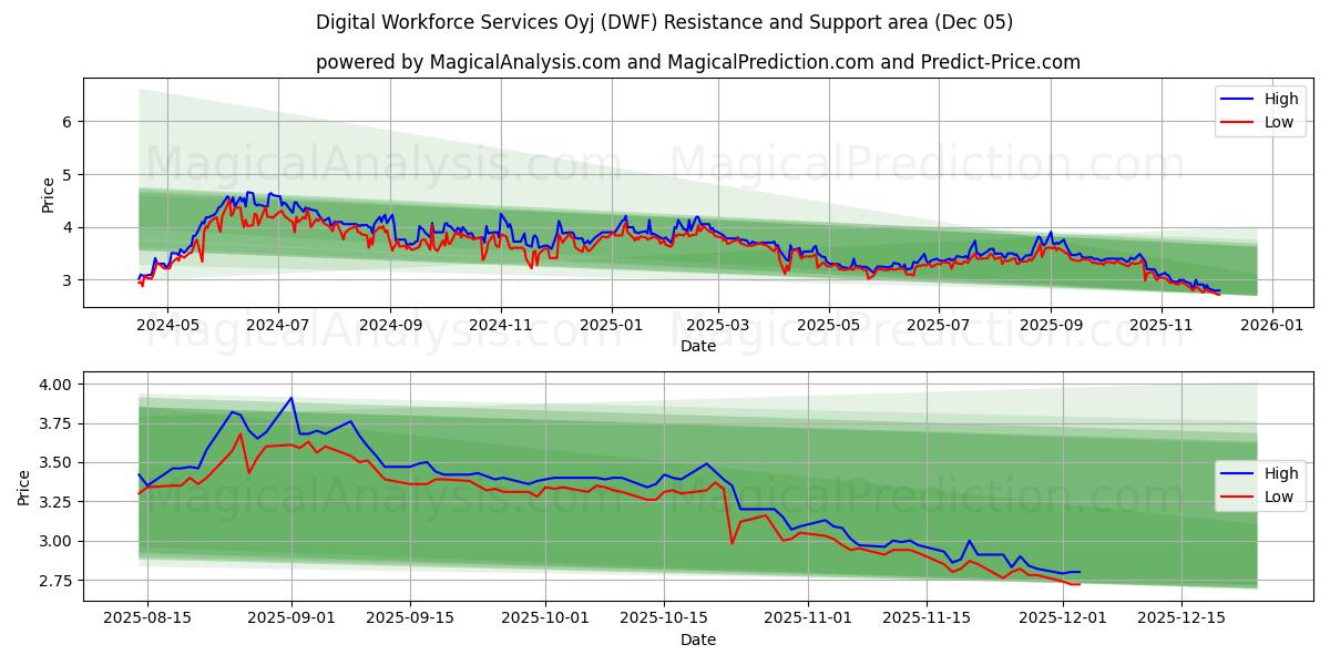  Digital Workforce Services Oyj (DWF) Support and Resistance area (04 Dec) 