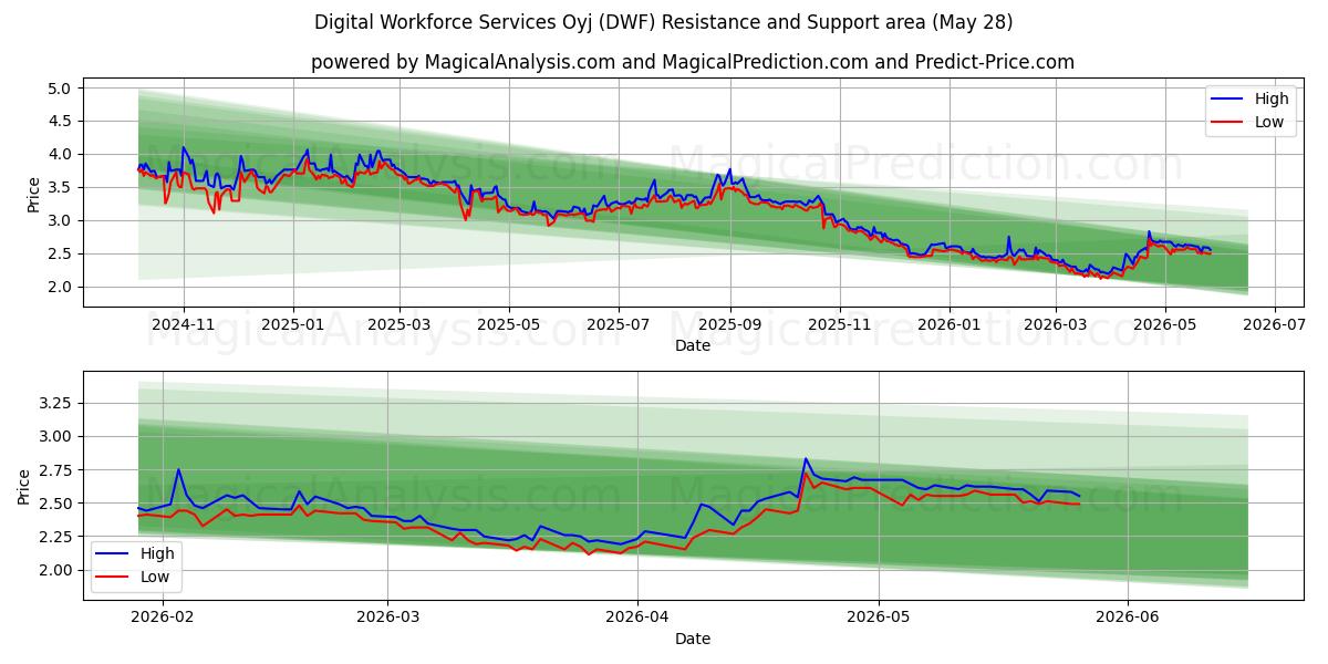  Digital Workforce Services Oyj (DWF) Support and Resistance area (26 May) 